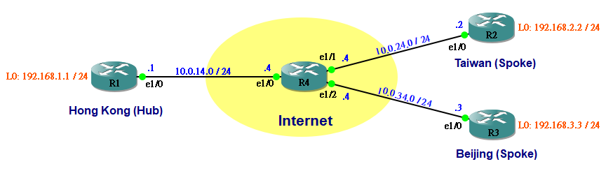 Jan Ho S Network World Dynamic Multipoint Vpn Dmvpn 動態多點虛擬私人網絡
